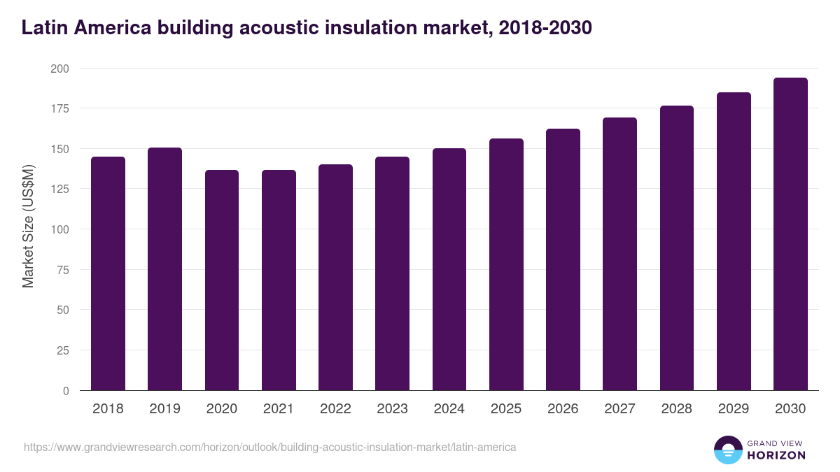 Latin America building acoustic insulation market, 2018-2030 (US$M)