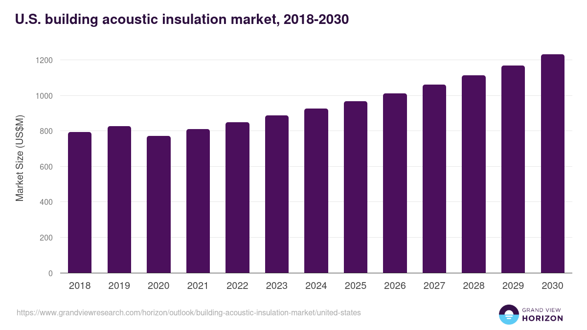 U.S. building acoustic insulation market, 2018-2030 (US$M)