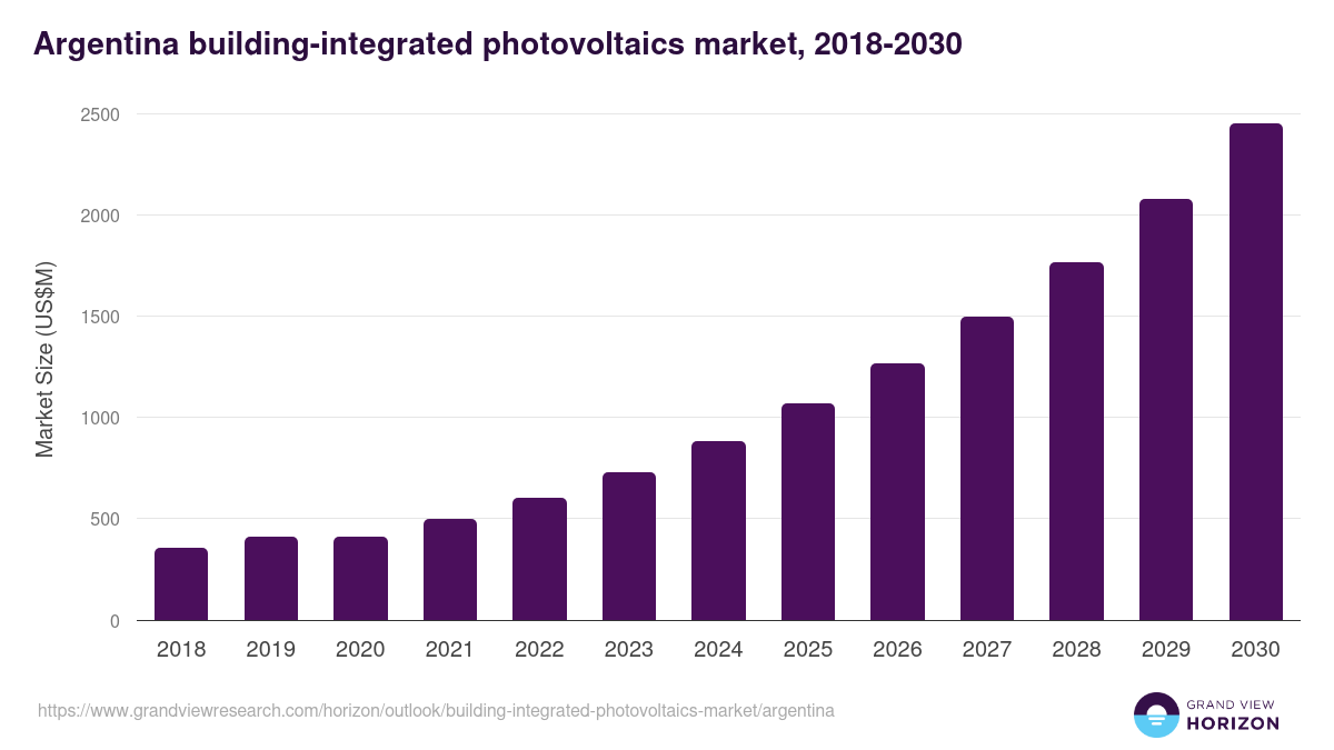Argentina building-integrated photovoltaics market, 2018-2030 (US$M)