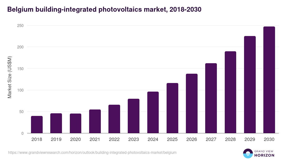 Belgium building-integrated photovoltaics market, 2018-2030 (US$M)