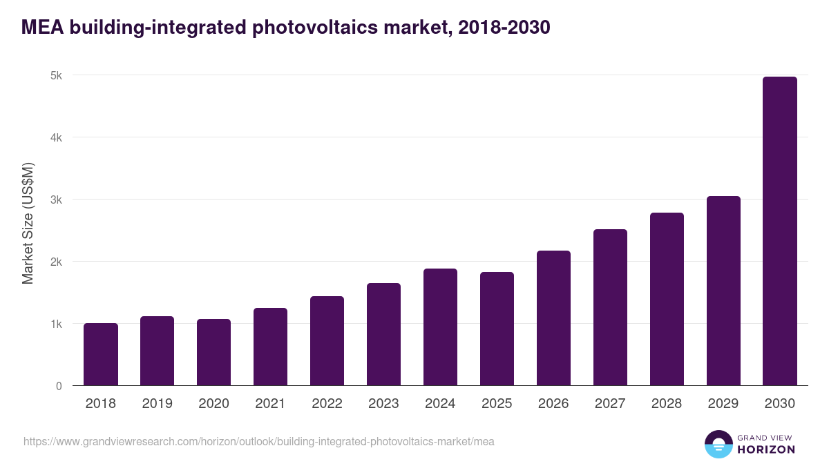 Middle East & Africa building-integrated photovoltaics market, 2018-2030 (US$M)