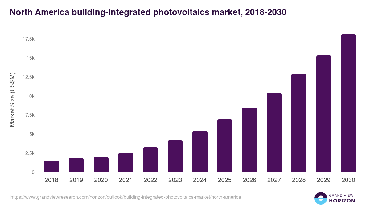 North America building-integrated photovoltaics market, 2018-2030 (US$M)