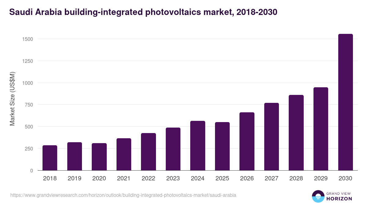 Saudi Arabia building-integrated photovoltaics market, 2018-2030 (US$M)