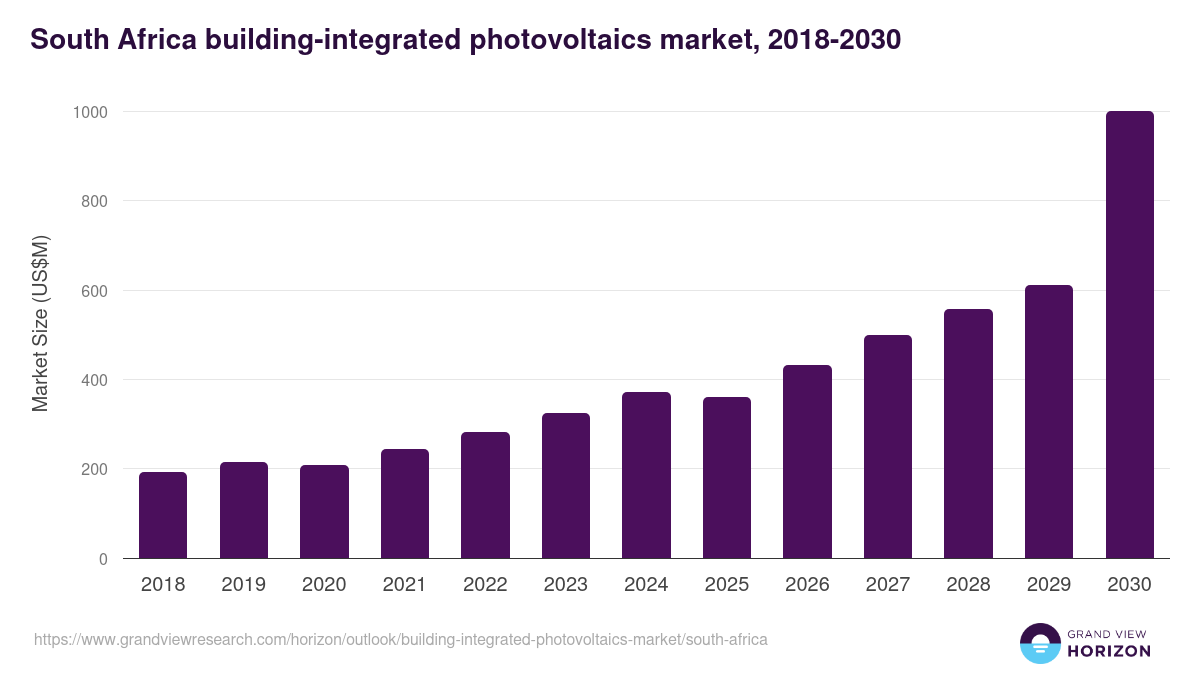 South Africa building-integrated photovoltaics market, 2018-2030 (US$M)