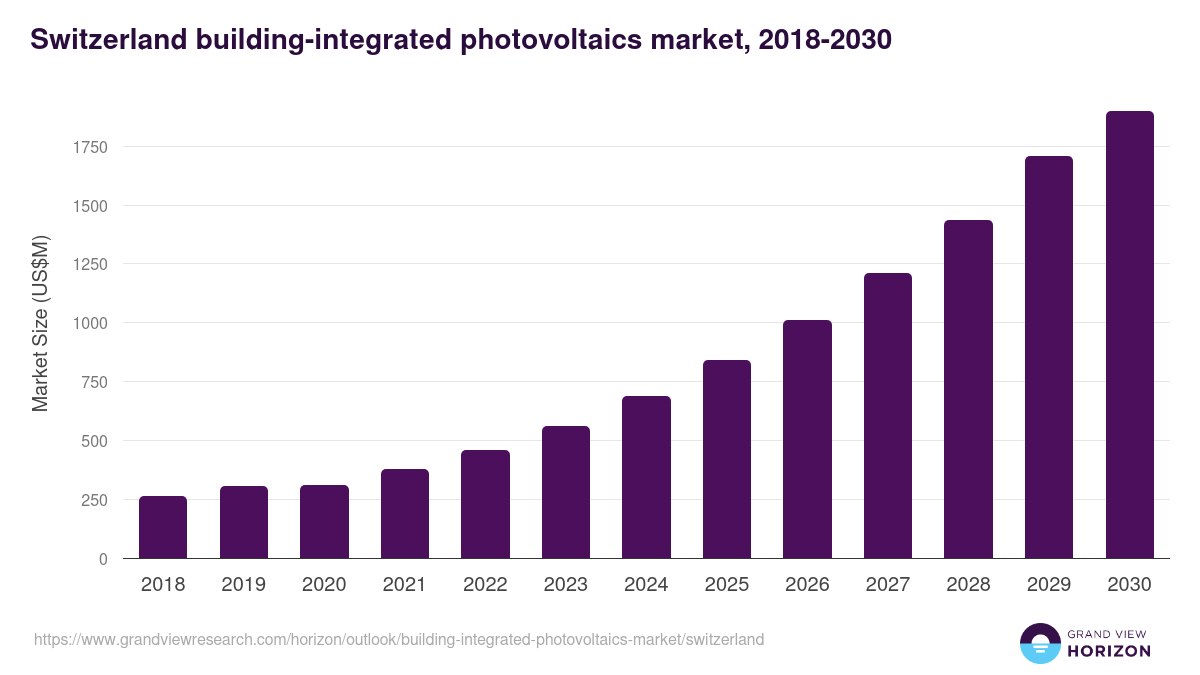 Switzerland building-integrated photovoltaics market, 2018-2030 (US$M)