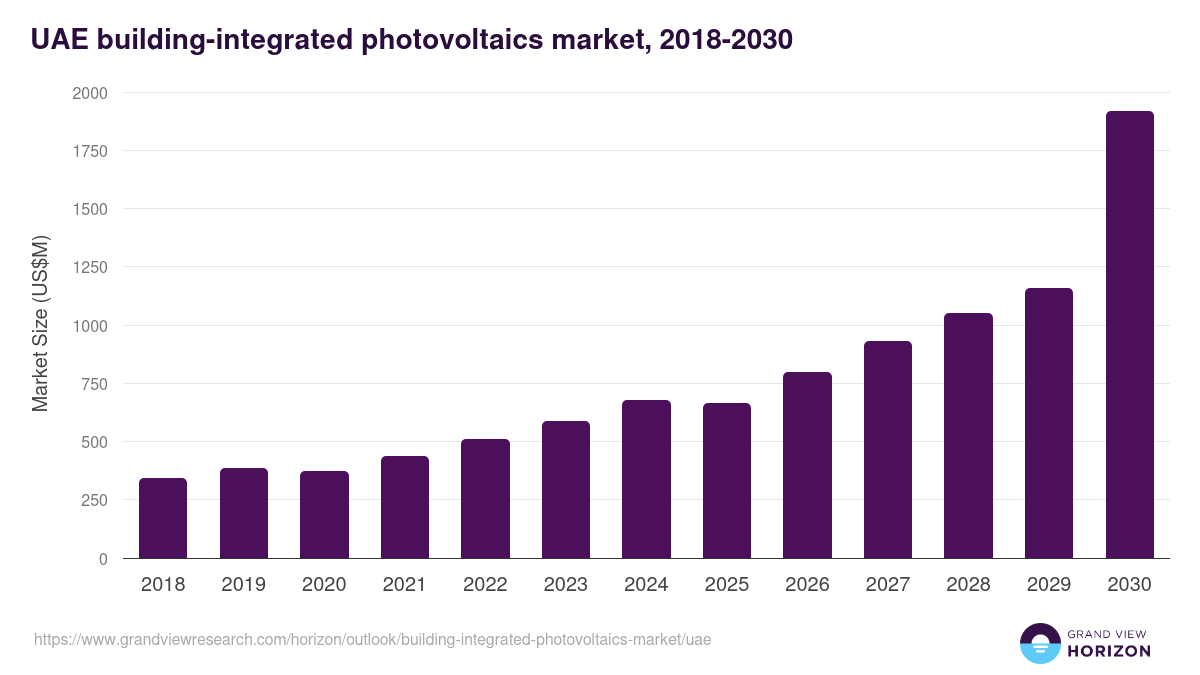 UAE building-integrated photovoltaics market, 2018-2030 (US$M)