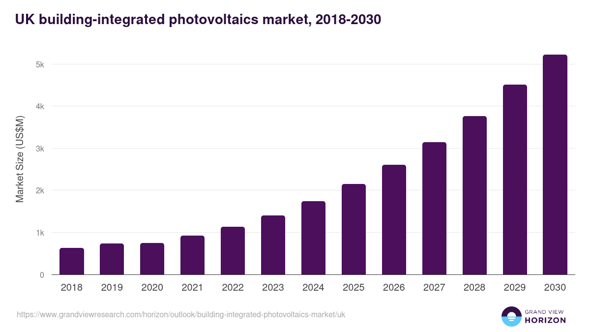 UK building-integrated photovoltaics market, 2018-2030 (US$M)