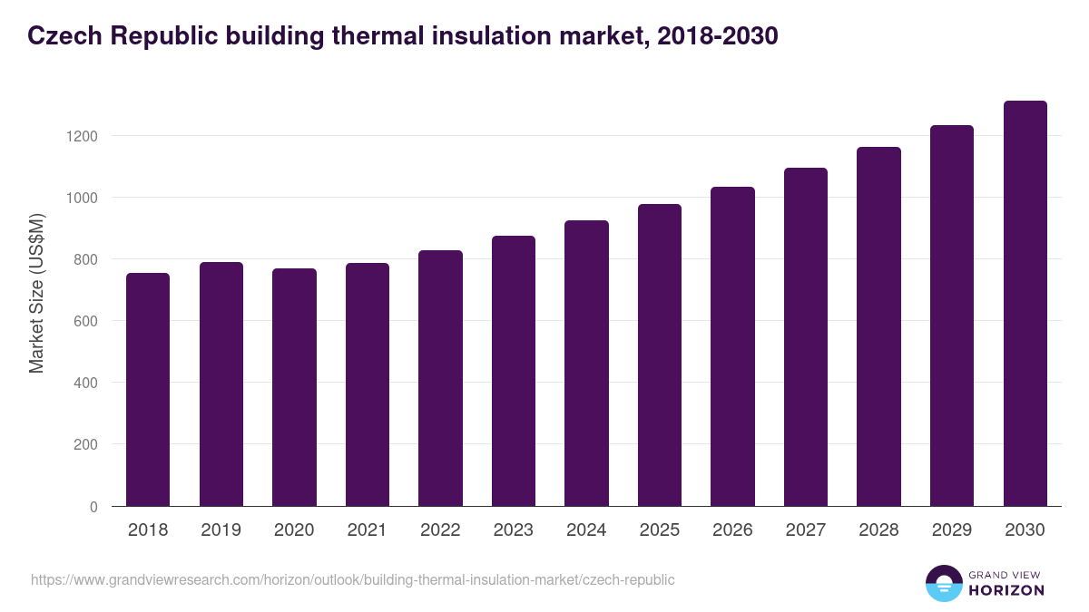 Czech Republic building thermal insulation market, 2018-2030 (US$M)