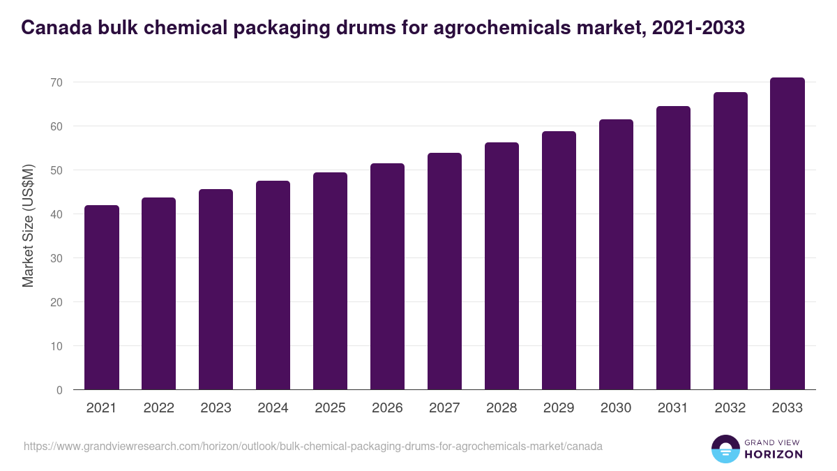 Canada bulk chemical packaging drums for agrochemicals market, 2021-2033 (US$M)