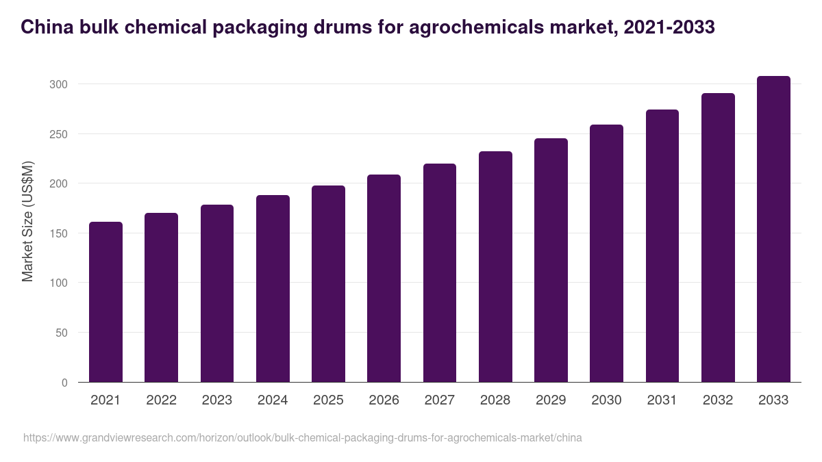 China bulk chemical packaging drums for agrochemicals market, 2021-2033 (US$M)