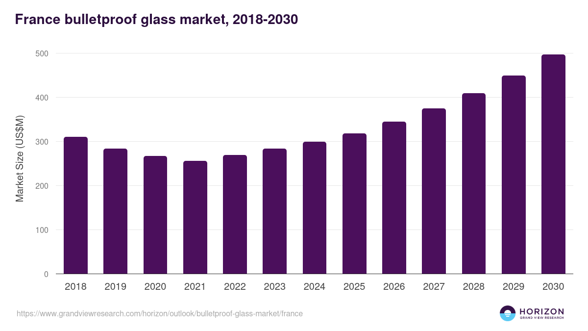 France bulletproof glass market, 2018-2030 (US$M)