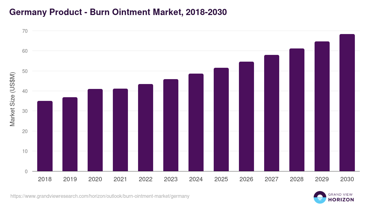 Germany burn ointment market, 2018-2030 (US$M)