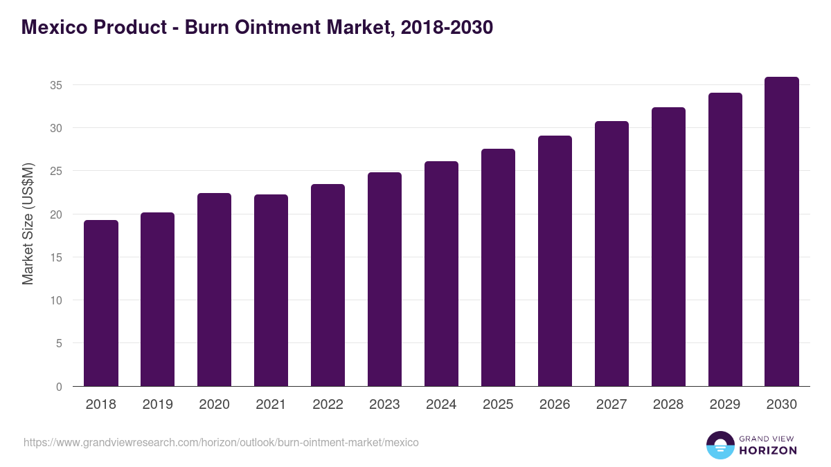Mexico burn ointment market, 2018-2030 (US$M)