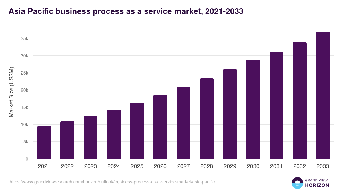 Asia Pacific business process as a service market, 2021-2033 (US$M)