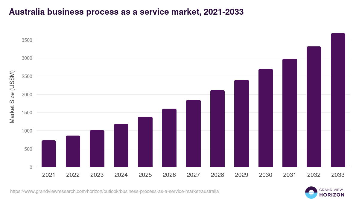 Australia business process as a service market, 2021-2033 (US$M)
