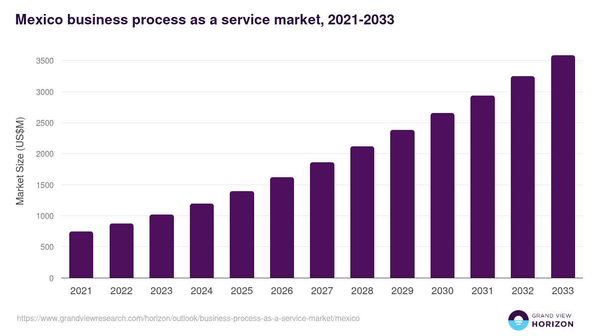 Mexico business process as a service market, 2021-2033 (US$M)