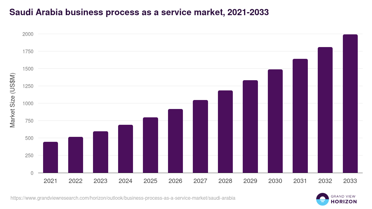 Saudi Arabia business process as a service market, 2021-2033 (US$M)