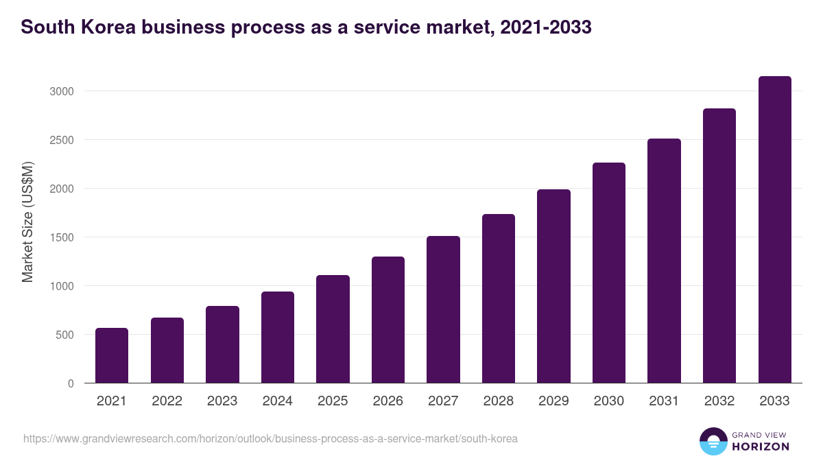 South Korea business process as a service market, 2021-2033 (US$M)
