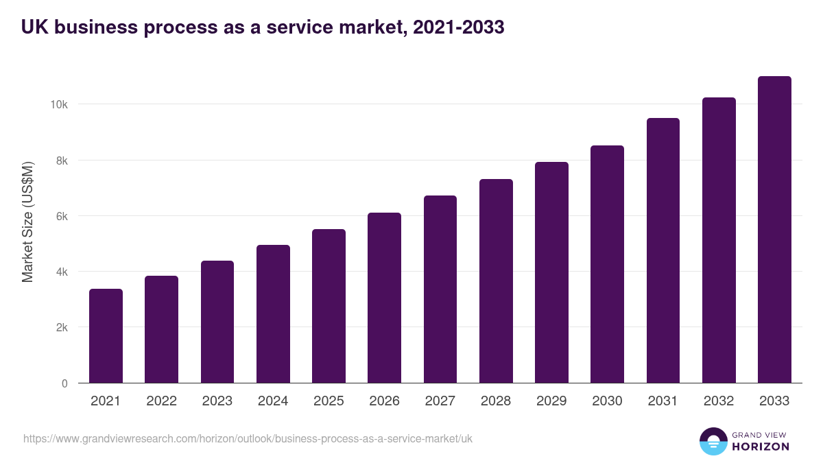 UK business process as a service market, 2021-2033 (US$M)