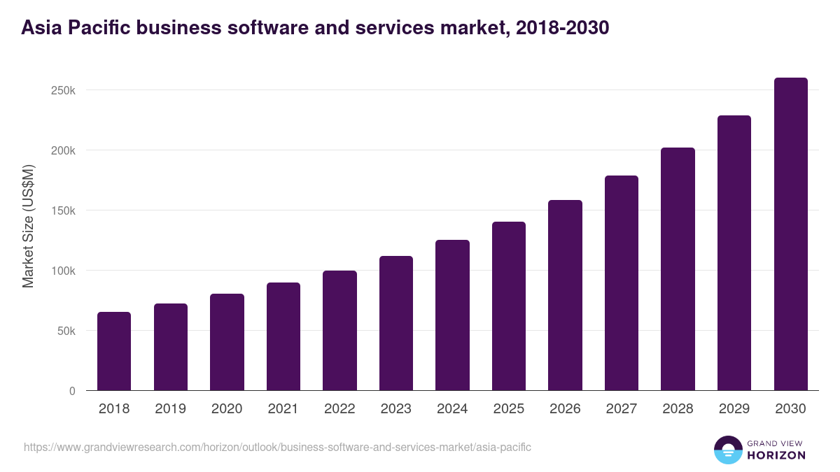 Asia Pacific business software and services market, 2018-2030 (US$M)