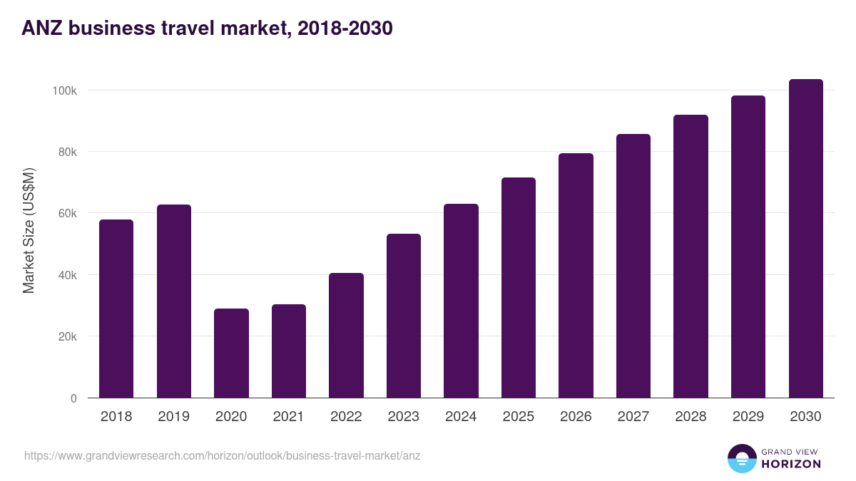 ANZ business travel market, 2018-2030 (US$M)