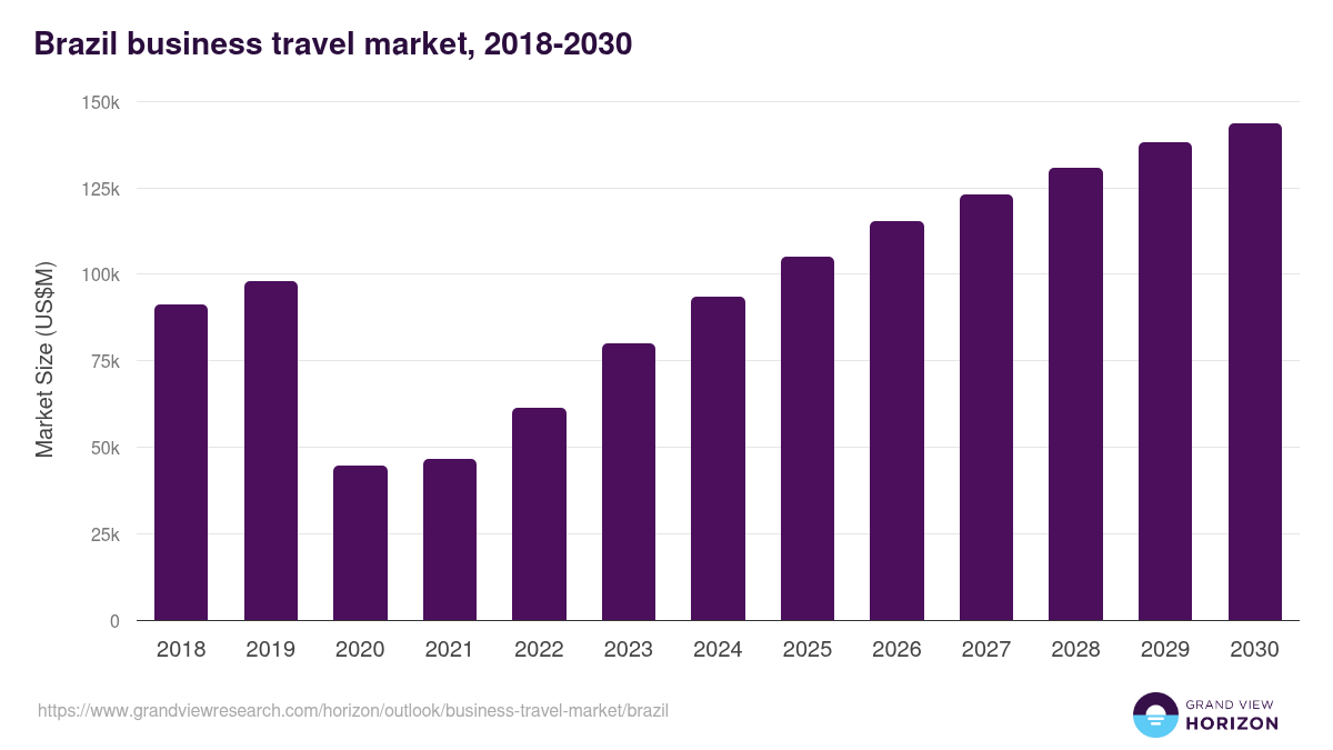 Brazil business travel market, 2018-2030 (US$M)