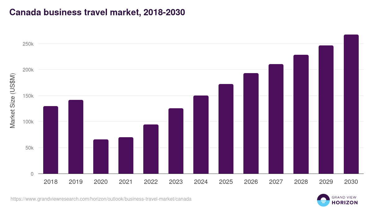 Canada business travel market, 2018-2030 (US$M)
