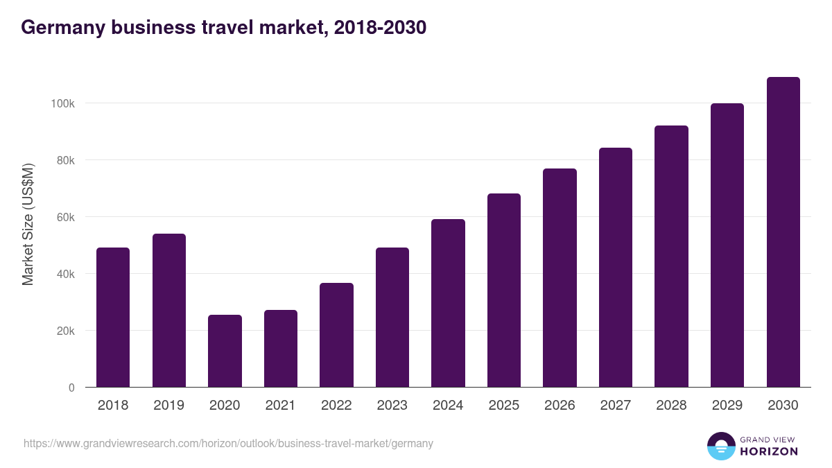 Germany business travel market, 2018-2030 (US$M)