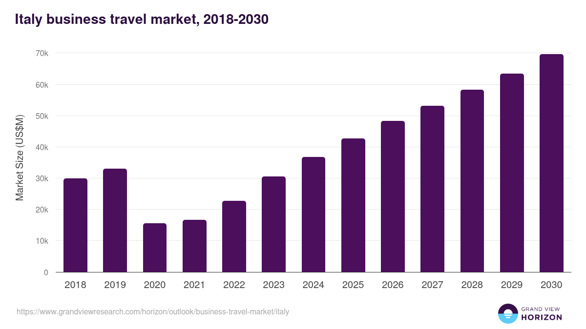 Italy business travel market, 2018-2030 (US$M)