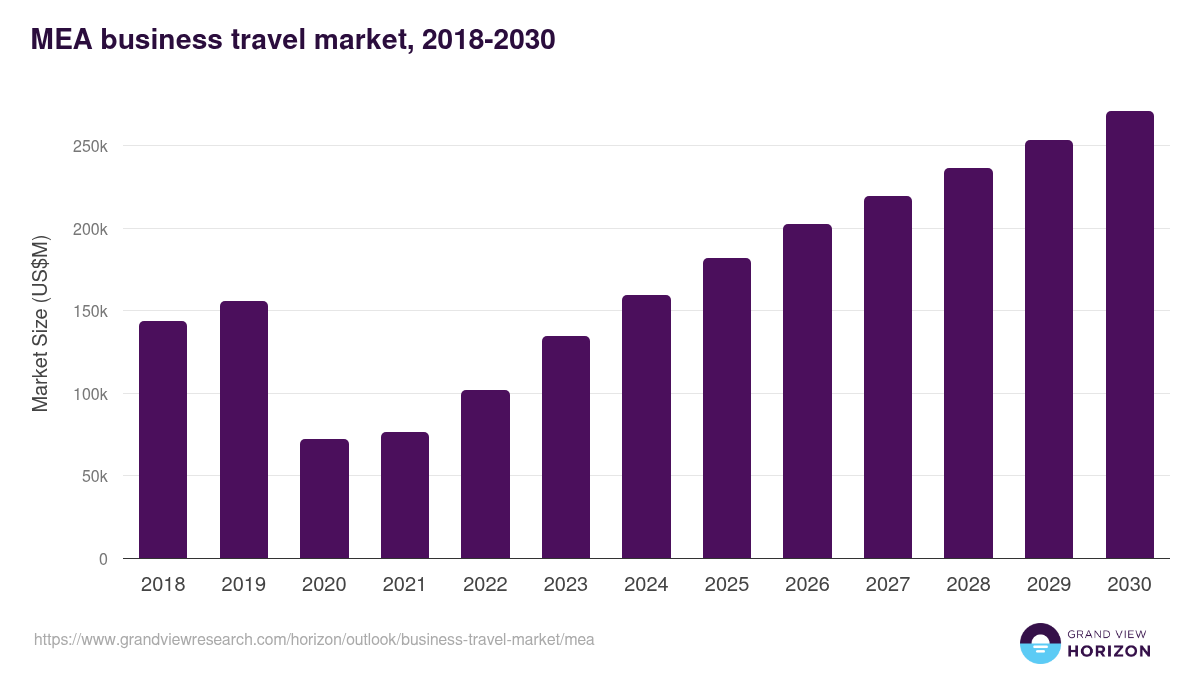 Middle East & Africa business travel market, 2018-2030 (US$M)