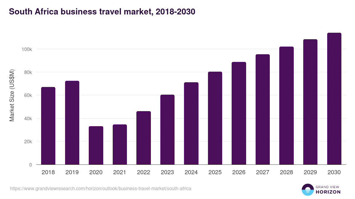 South Africa business travel market, 2018-2030 (US$M)