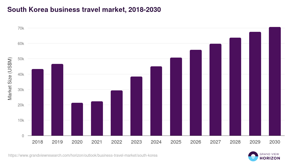 South Korea business travel market, 2018-2030 (US$M)