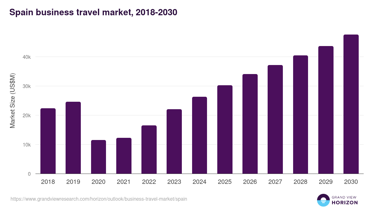 Spain business travel market, 2018-2030 (US$M)