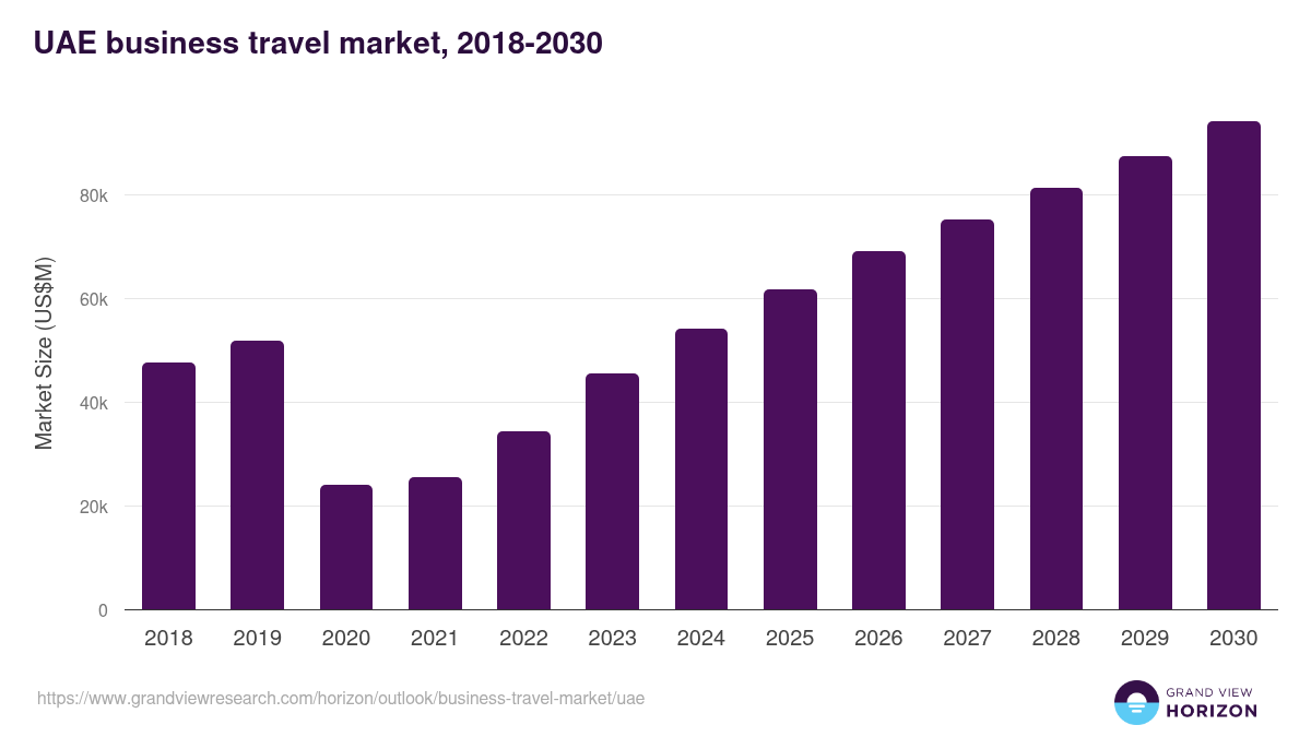 UAE business travel market, 2018-2030 (US$M)