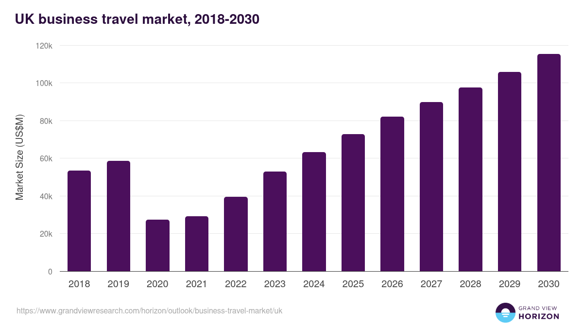 UK business travel market, 2018-2030 (US$M)