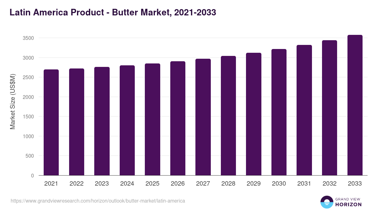 Latin America butter market, 2021-2033 (US$M)