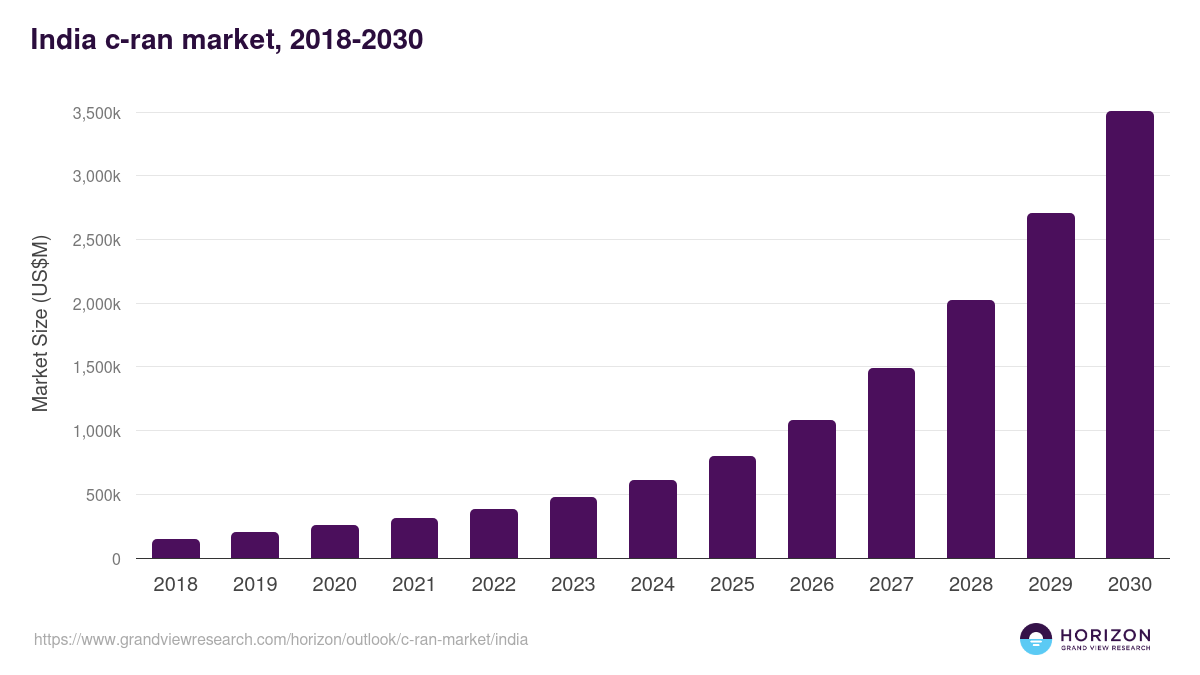 India c-ran market, 2018-2030 (US$M)