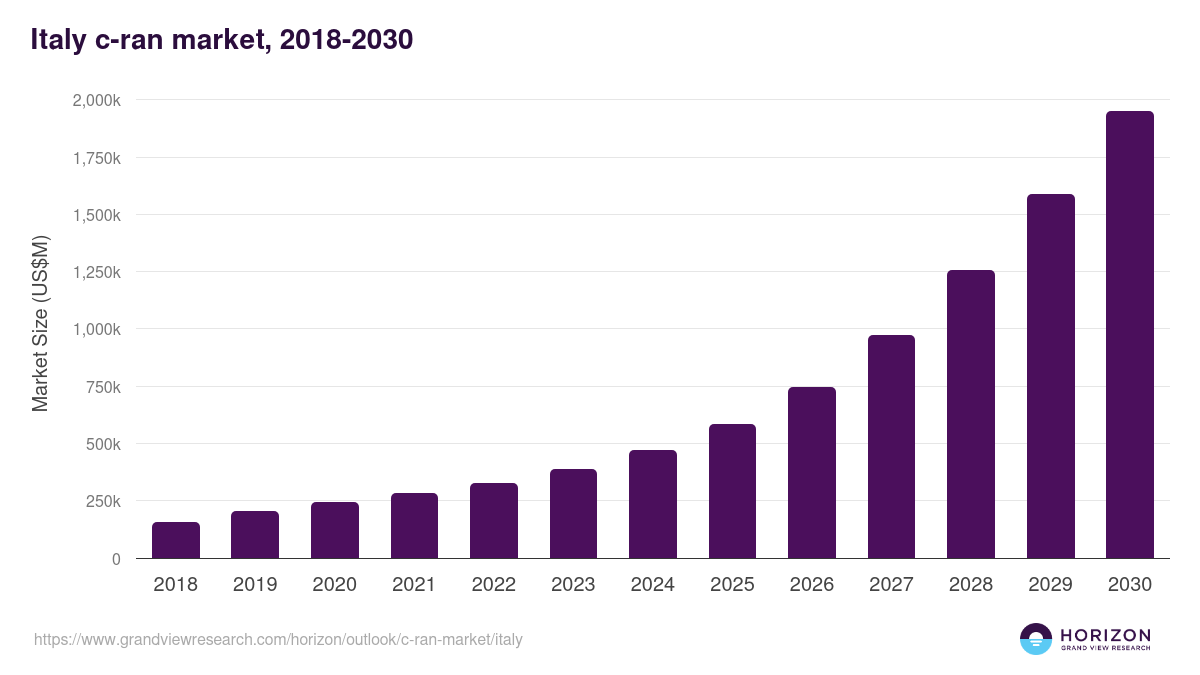 Italy c-ran market, 2018-2030 (US$M)