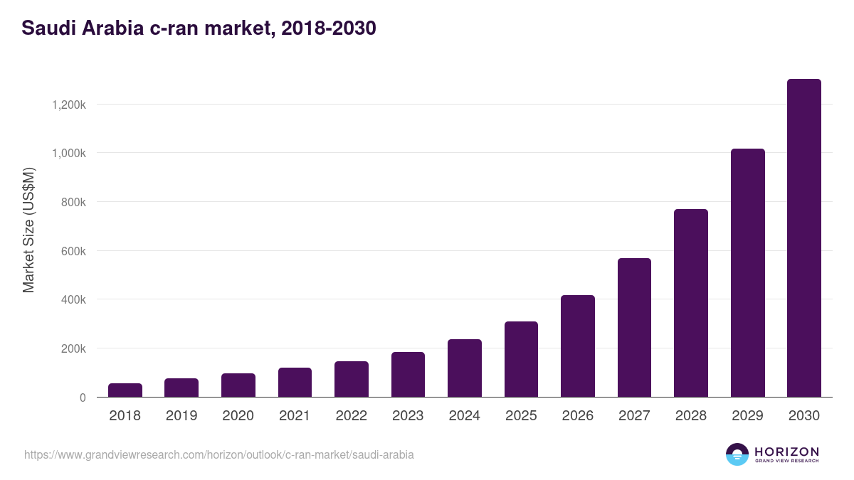 Saudi Arabia c-ran market, 2018-2030 (US$M)