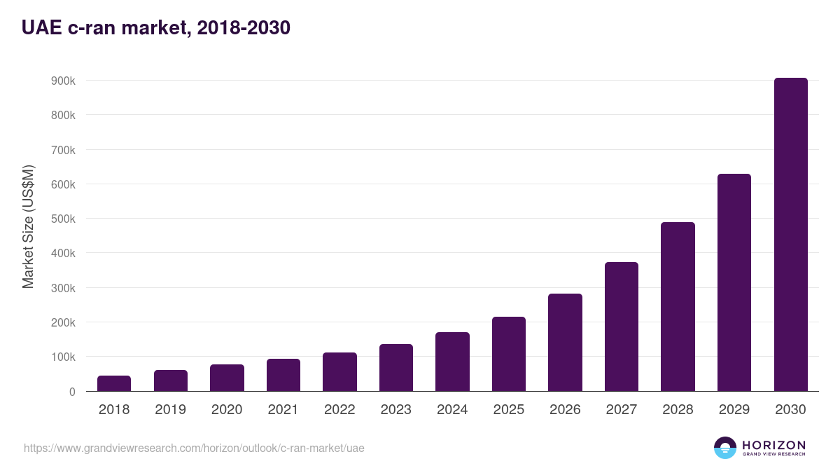 UAE c-ran market, 2018-2030 (US$M)