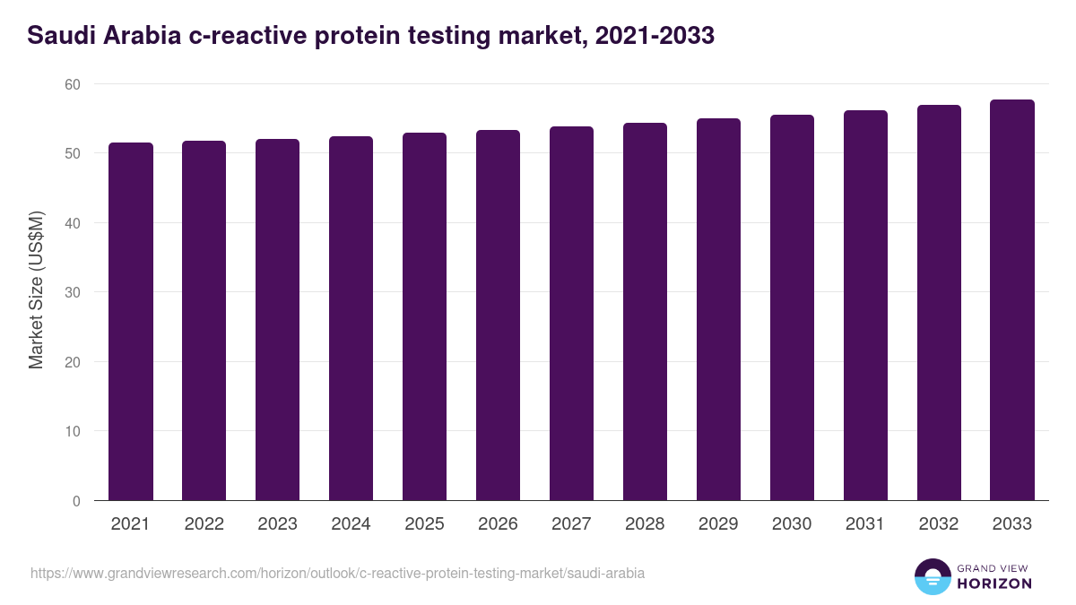 Saudi Arabia c-reactive protein testing market, 2021-2033 (US$M)