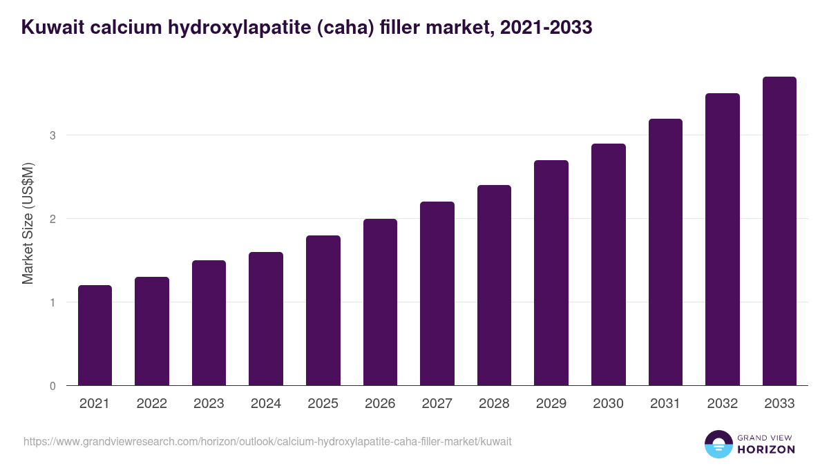 Kuwait calcium hydroxylapatite (caha) filler market, 2021-2033 (US$M)