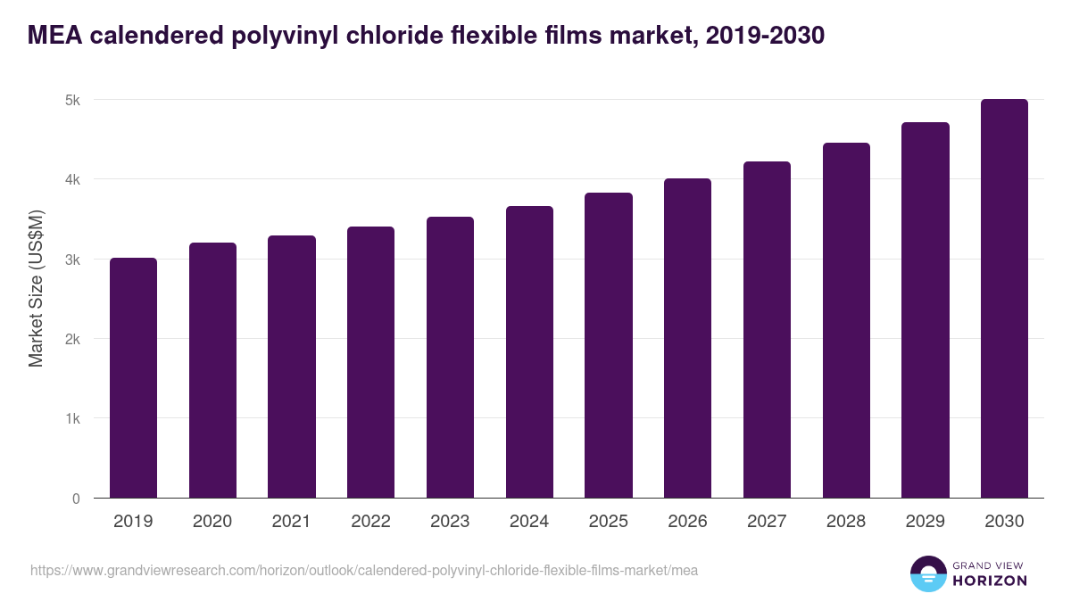 Middle East & Africa calendered polyvinyl chloride flexible films market, 2019-2030 (US$M)