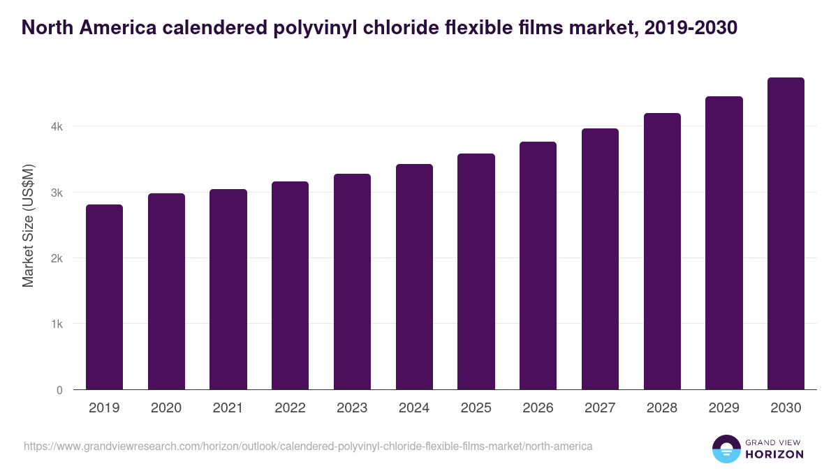 North America calendered polyvinyl chloride flexible films market, 2019-2030 (US$M)