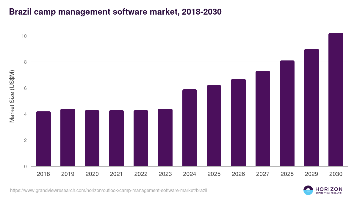 Brazil camp management software market, 2018-2030 (US$M)