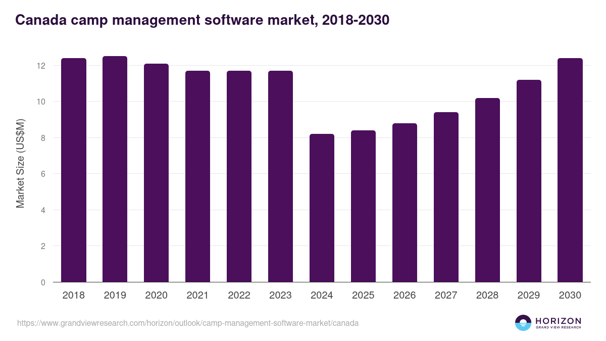 Canada camp management software market, 2018-2030 (US$M)