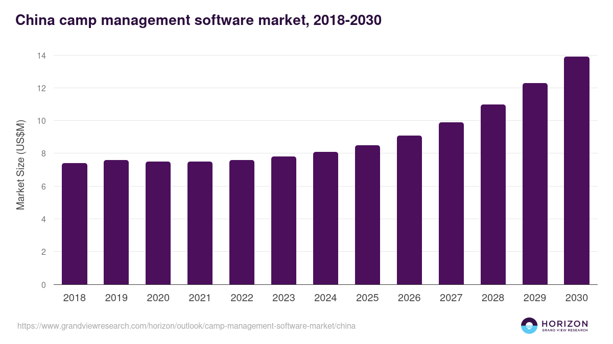 China camp management software market, 2018-2030 (US$M)