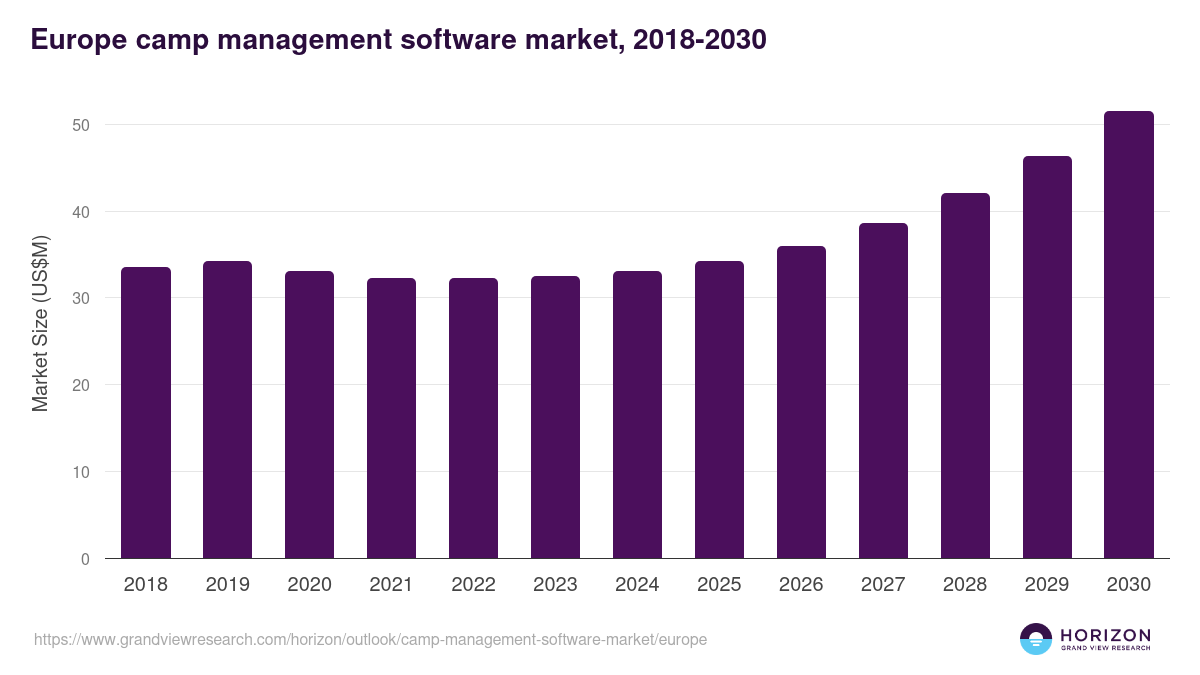 Europe camp management software market, 2018-2030 (US$M)