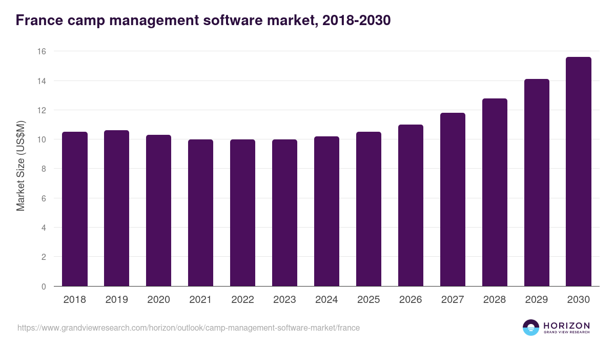 France camp management software market, 2018-2030 (US$M)