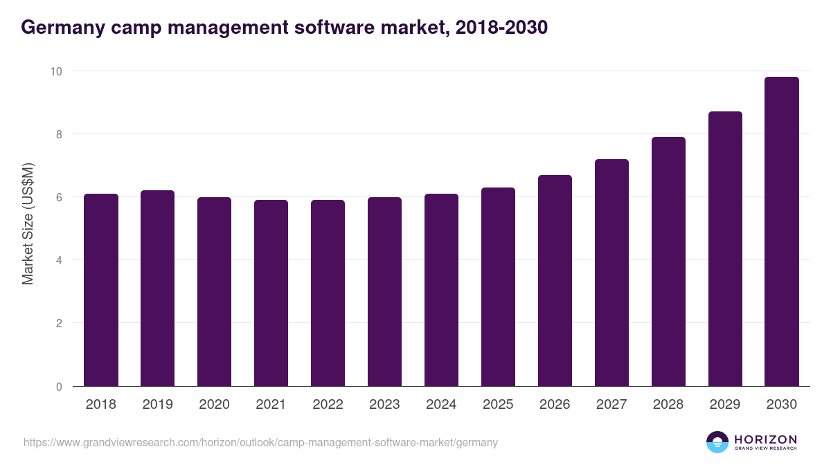 Germany camp management software market, 2018-2030 (US$M)